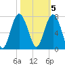 Vernon View tide chart for Saturday, November 5, 2022