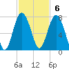 Vernon View tide chart for Sunday, November 6, 2022