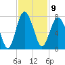 Vernon View tide chart for Wednesday, November 9, 2022