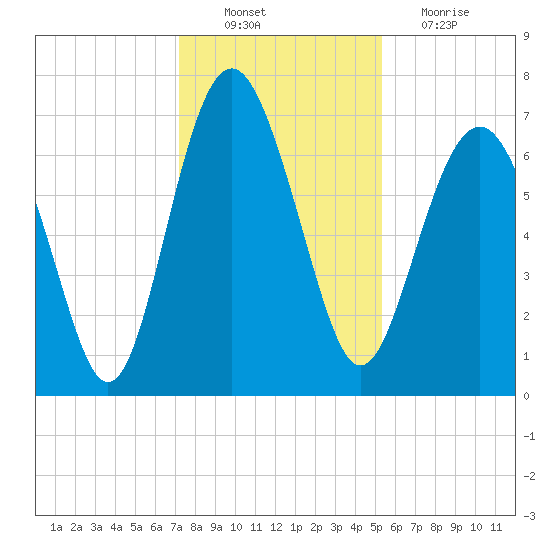 Vernon View tide chart for Saturday, December 10, 2022