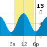 Vernon View tide chart for Tuesday, December 13, 2022