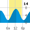 Vernon View tide chart for Wednesday, December 14, 2022