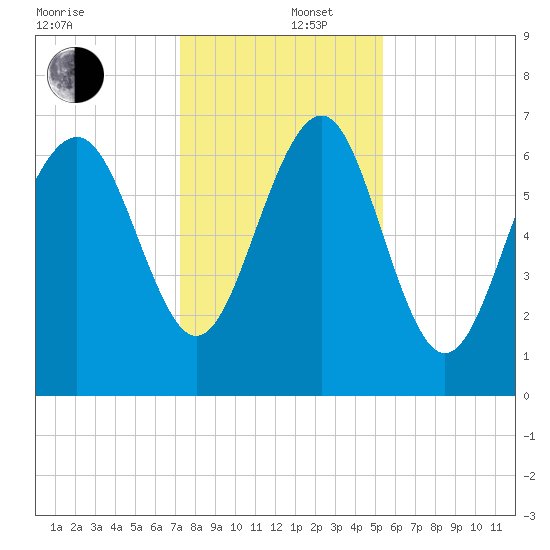 Vernon View tide chart for Friday, December 16, 2022