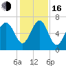 Vernon View tide chart for Friday, December 16, 2022