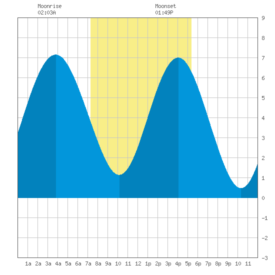 Vernon View tide chart for Sunday, December 18, 2022