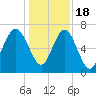 Vernon View tide chart for Sunday, December 18, 2022
