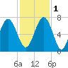 Vernon View tide chart for Thursday, December 1, 2022