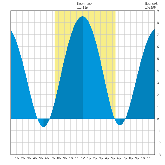 Vernon View tide chart for Tuesday, December 27, 2022