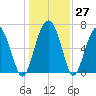 Vernon View tide chart for Tuesday, December 27, 2022