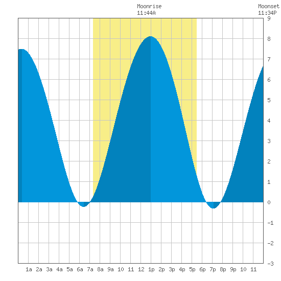 Vernon View tide chart for Wednesday, December 28, 2022