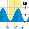 Vernon View tide chart for Friday, December 30, 2022