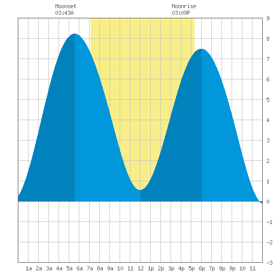 Vernon View tide chart for Sunday, December 4, 2022