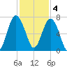 Vernon View tide chart for Sunday, December 4, 2022
