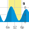 Vernon View tide chart for Friday, December 9, 2022