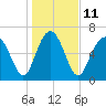 Vernon View tide chart for Wednesday, January 11, 2023