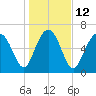 Vernon View tide chart for Thursday, January 12, 2023
