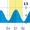 Vernon View tide chart for Friday, January 13, 2023