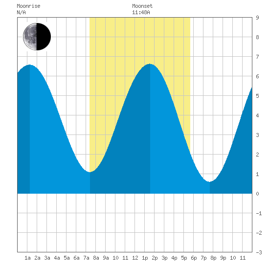 Vernon View tide chart for Saturday, January 14, 2023