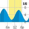 Vernon View tide chart for Monday, January 16, 2023