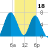 Vernon View tide chart for Wednesday, January 18, 2023