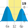 Vernon View tide chart for Thursday, January 19, 2023