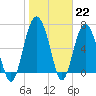 Vernon View tide chart for Sunday, January 22, 2023