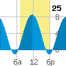Vernon View tide chart for Wednesday, January 25, 2023