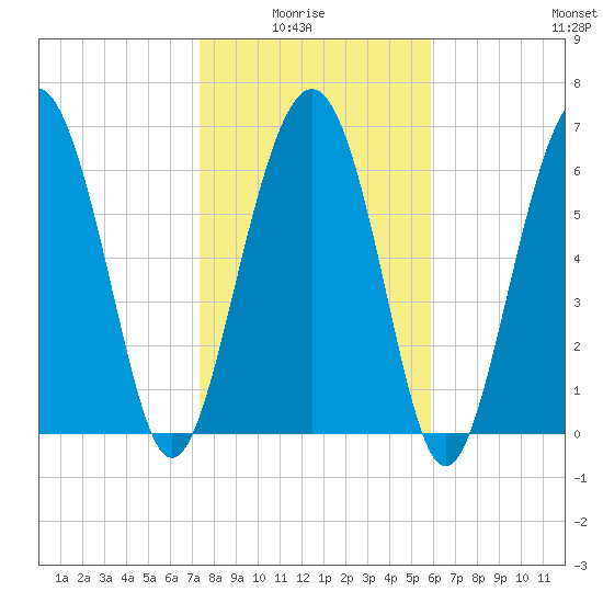 Vernon View tide chart for Thursday, January 26, 2023