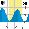 Vernon View tide chart for Saturday, January 28, 2023