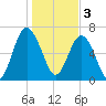 Vernon View tide chart for Tuesday, January 3, 2023