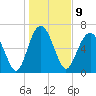 Vernon View tide chart for Monday, January 9, 2023
