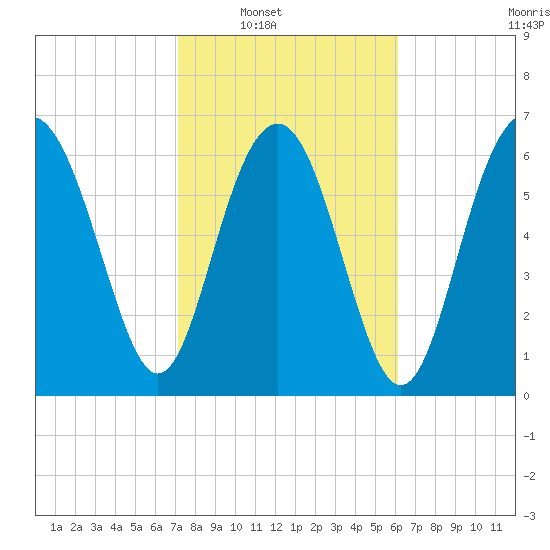 Vernon View tide chart for Saturday, February 11, 2023