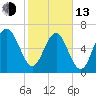 Vernon View tide chart for Monday, February 13, 2023