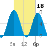 Vernon View tide chart for Saturday, February 18, 2023