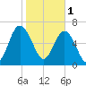 Vernon View tide chart for Wednesday, February 1, 2023