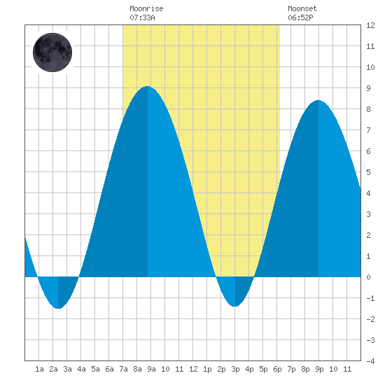 Vernon View tide chart for Monday, February 20, 2023