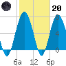 Vernon View tide chart for Monday, February 20, 2023