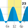 Vernon View tide chart for Thursday, February 23, 2023