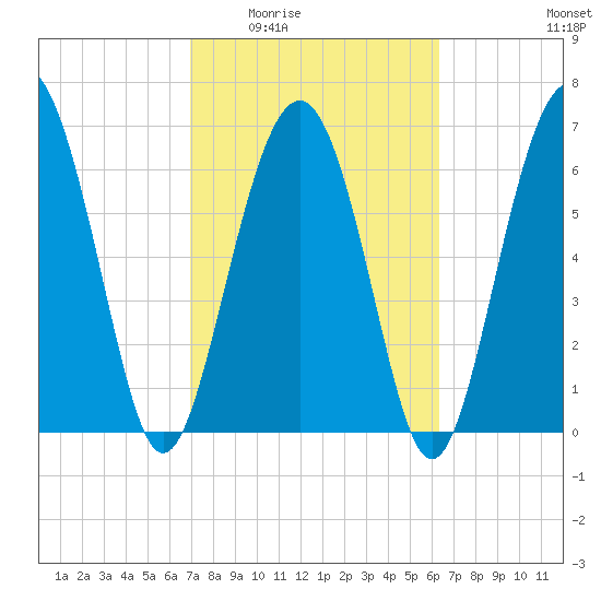 Vernon View tide chart for Friday, February 24, 2023