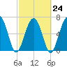 Vernon View tide chart for Friday, February 24, 2023