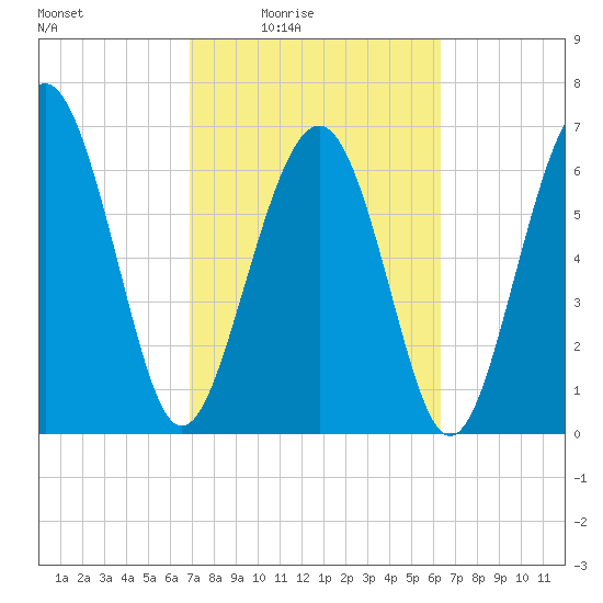 Vernon View tide chart for Saturday, February 25, 2023