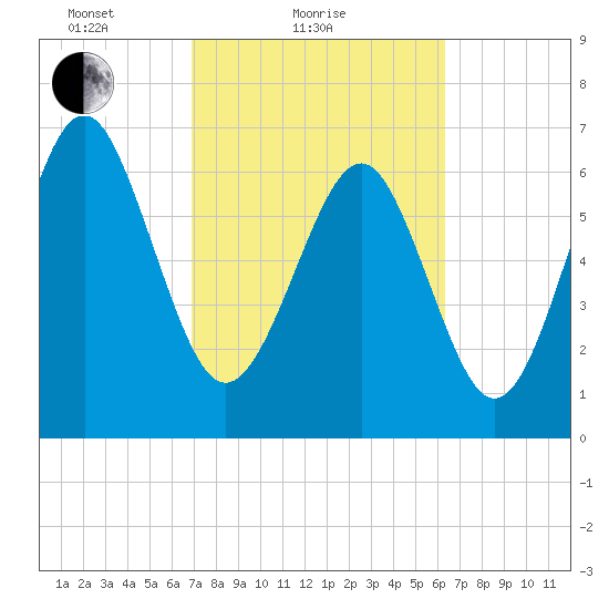 Vernon View tide chart for Monday, February 27, 2023