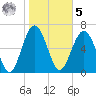 Vernon View tide chart for Sunday, February 5, 2023