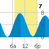 Vernon View tide chart for Tuesday, February 7, 2023
