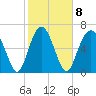 Vernon View tide chart for Wednesday, February 8, 2023