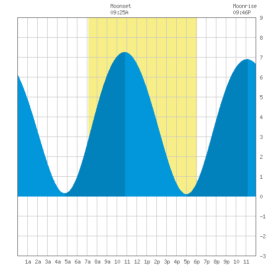 Vernon View tide chart for Thursday, February 9, 2023
