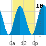 Vernon View tide chart for Friday, March 10, 2023