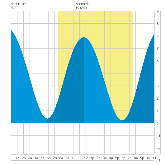 Vernon View tide chart for Sunday, March 12, 2023