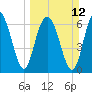 Vernon View tide chart for Sunday, March 12, 2023