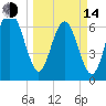 Vernon View tide chart for Tuesday, March 14, 2023